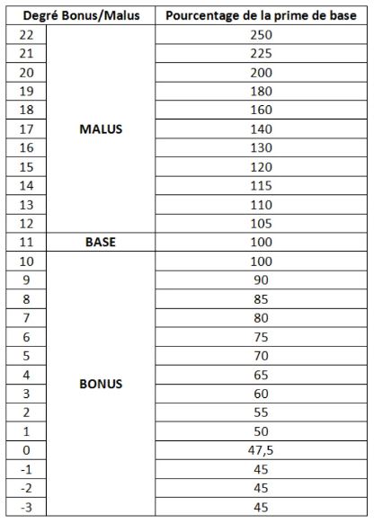 tableau bonus malus